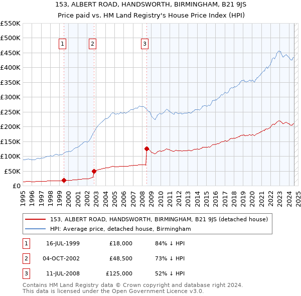 153, ALBERT ROAD, HANDSWORTH, BIRMINGHAM, B21 9JS: Price paid vs HM Land Registry's House Price Index