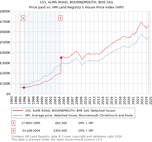 153, ALMA ROAD, BOURNEMOUTH, BH9 1AG: Price paid vs HM Land Registry's House Price Index