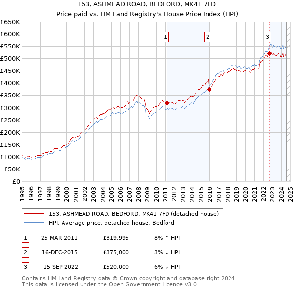 153, ASHMEAD ROAD, BEDFORD, MK41 7FD: Price paid vs HM Land Registry's House Price Index