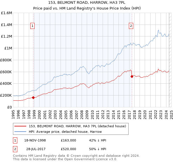 153, BELMONT ROAD, HARROW, HA3 7PL: Price paid vs HM Land Registry's House Price Index