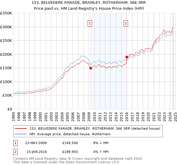 153, BELVEDERE PARADE, BRAMLEY, ROTHERHAM, S66 3RR: Price paid vs HM Land Registry's House Price Index