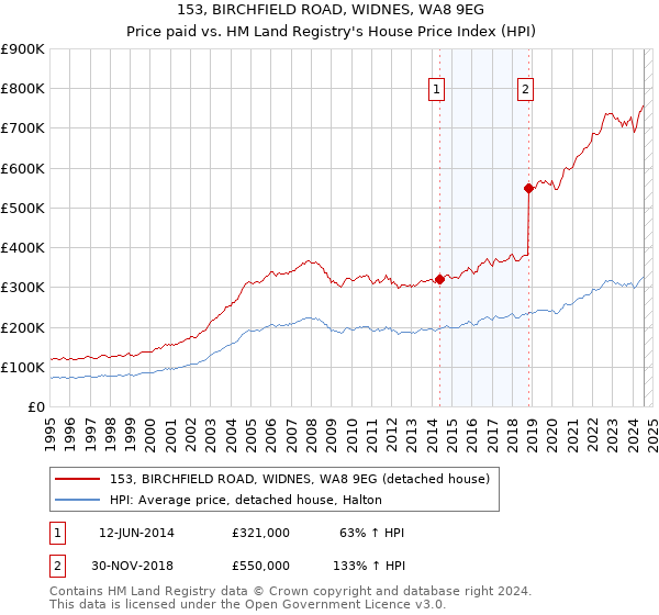 153, BIRCHFIELD ROAD, WIDNES, WA8 9EG: Price paid vs HM Land Registry's House Price Index