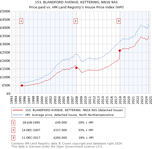 153, BLANDFORD AVENUE, KETTERING, NN16 9AS: Price paid vs HM Land Registry's House Price Index