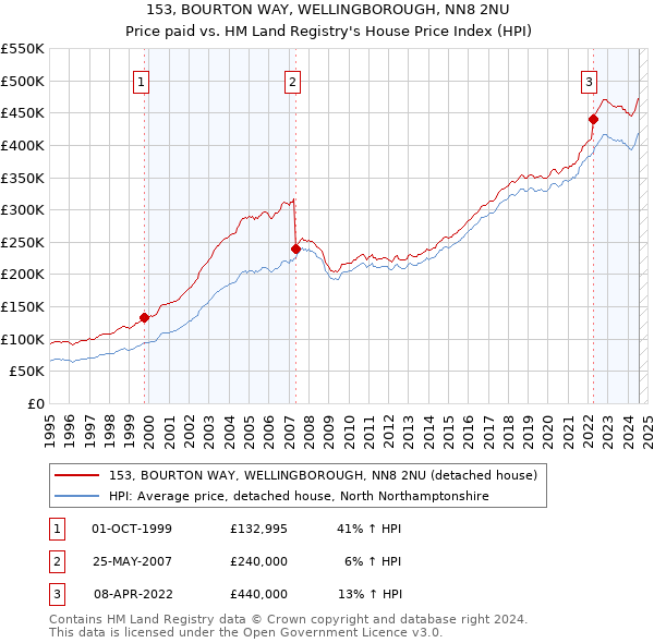 153, BOURTON WAY, WELLINGBOROUGH, NN8 2NU: Price paid vs HM Land Registry's House Price Index