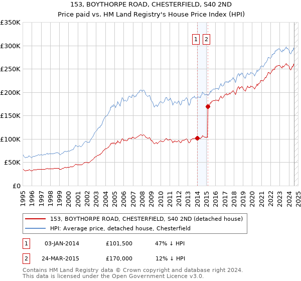 153, BOYTHORPE ROAD, CHESTERFIELD, S40 2ND: Price paid vs HM Land Registry's House Price Index