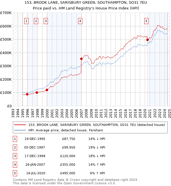 153, BROOK LANE, SARISBURY GREEN, SOUTHAMPTON, SO31 7EU: Price paid vs HM Land Registry's House Price Index