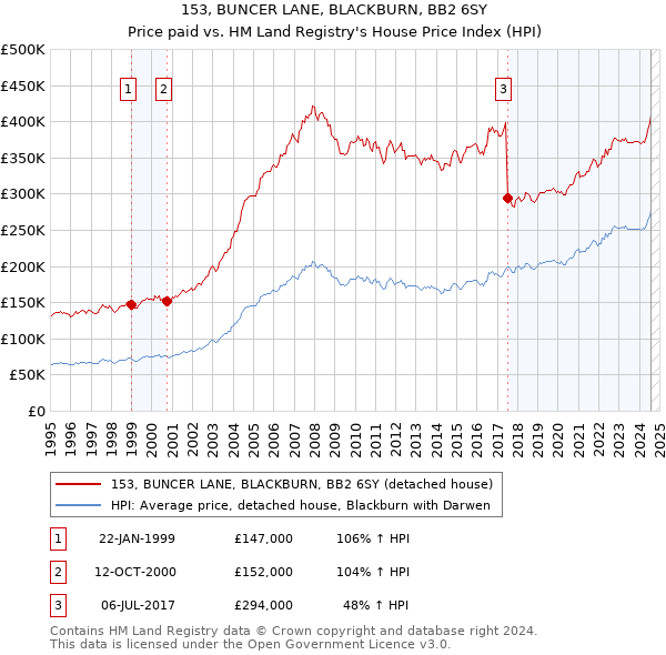 153, BUNCER LANE, BLACKBURN, BB2 6SY: Price paid vs HM Land Registry's House Price Index