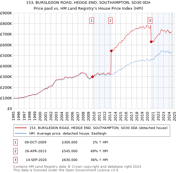 153, BURSLEDON ROAD, HEDGE END, SOUTHAMPTON, SO30 0DA: Price paid vs HM Land Registry's House Price Index