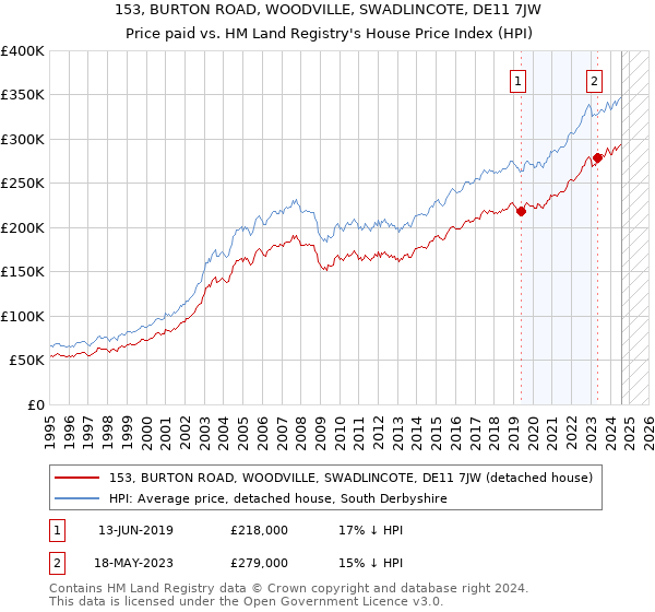 153, BURTON ROAD, WOODVILLE, SWADLINCOTE, DE11 7JW: Price paid vs HM Land Registry's House Price Index