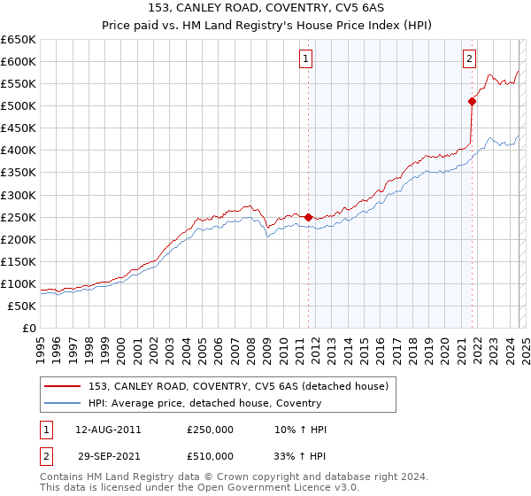 153, CANLEY ROAD, COVENTRY, CV5 6AS: Price paid vs HM Land Registry's House Price Index