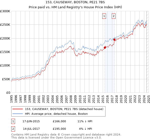 153, CAUSEWAY, BOSTON, PE21 7BS: Price paid vs HM Land Registry's House Price Index