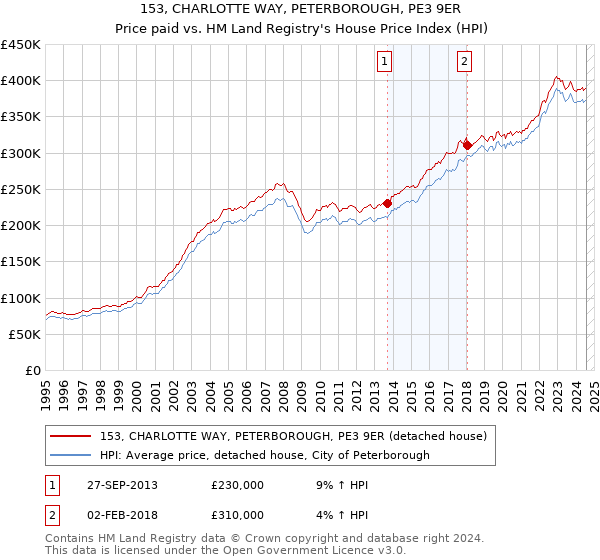 153, CHARLOTTE WAY, PETERBOROUGH, PE3 9ER: Price paid vs HM Land Registry's House Price Index