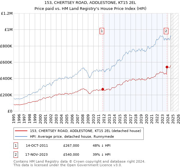 153, CHERTSEY ROAD, ADDLESTONE, KT15 2EL: Price paid vs HM Land Registry's House Price Index