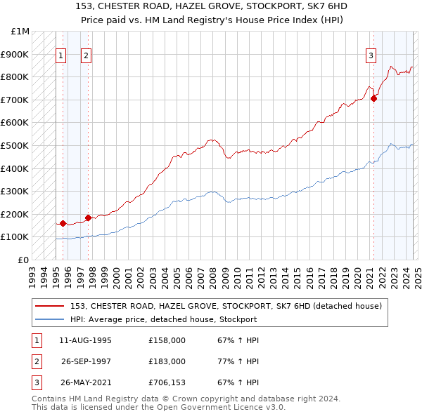 153, CHESTER ROAD, HAZEL GROVE, STOCKPORT, SK7 6HD: Price paid vs HM Land Registry's House Price Index