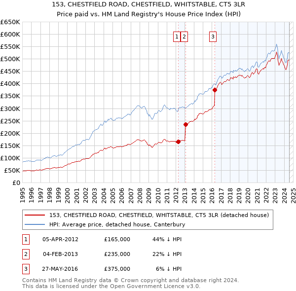 153, CHESTFIELD ROAD, CHESTFIELD, WHITSTABLE, CT5 3LR: Price paid vs HM Land Registry's House Price Index