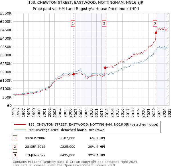 153, CHEWTON STREET, EASTWOOD, NOTTINGHAM, NG16 3JR: Price paid vs HM Land Registry's House Price Index