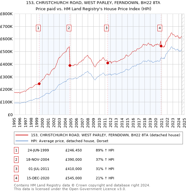 153, CHRISTCHURCH ROAD, WEST PARLEY, FERNDOWN, BH22 8TA: Price paid vs HM Land Registry's House Price Index