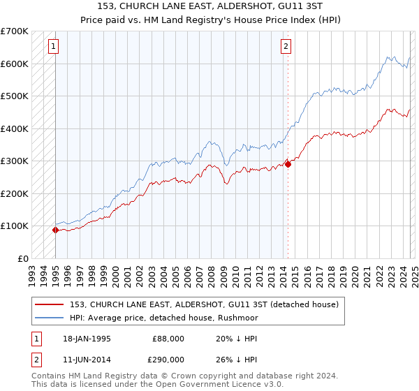 153, CHURCH LANE EAST, ALDERSHOT, GU11 3ST: Price paid vs HM Land Registry's House Price Index