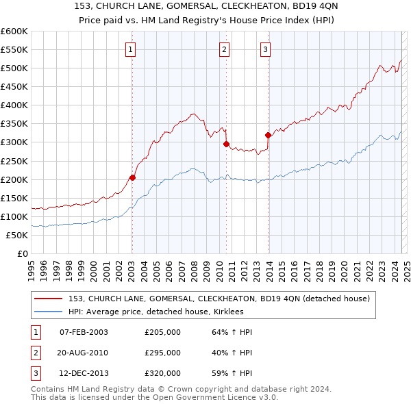 153, CHURCH LANE, GOMERSAL, CLECKHEATON, BD19 4QN: Price paid vs HM Land Registry's House Price Index