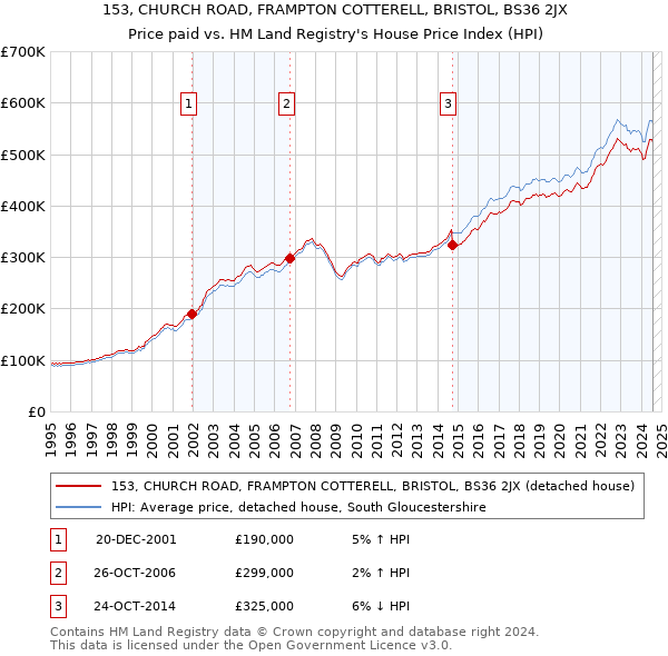 153, CHURCH ROAD, FRAMPTON COTTERELL, BRISTOL, BS36 2JX: Price paid vs HM Land Registry's House Price Index