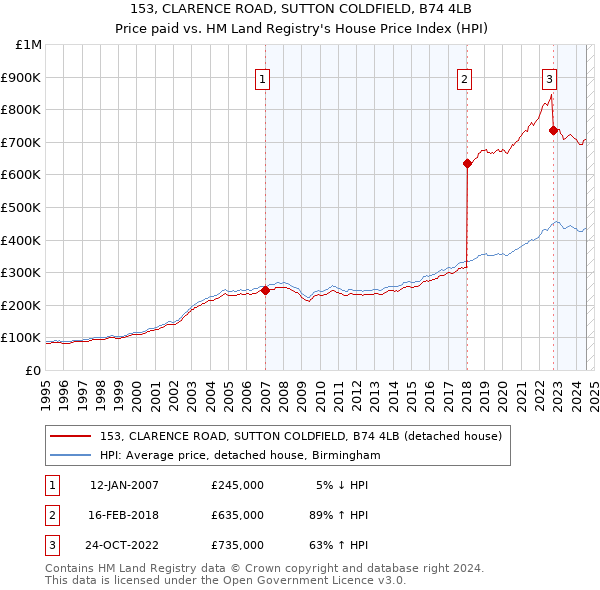 153, CLARENCE ROAD, SUTTON COLDFIELD, B74 4LB: Price paid vs HM Land Registry's House Price Index