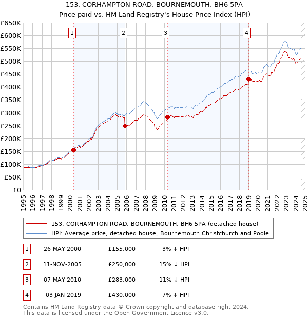 153, CORHAMPTON ROAD, BOURNEMOUTH, BH6 5PA: Price paid vs HM Land Registry's House Price Index