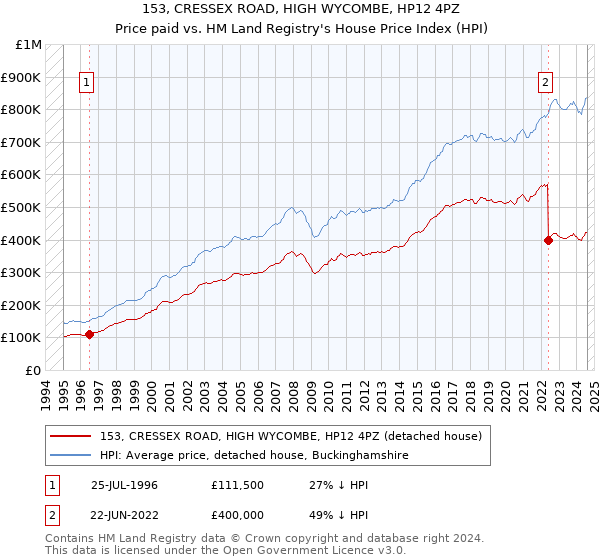 153, CRESSEX ROAD, HIGH WYCOMBE, HP12 4PZ: Price paid vs HM Land Registry's House Price Index