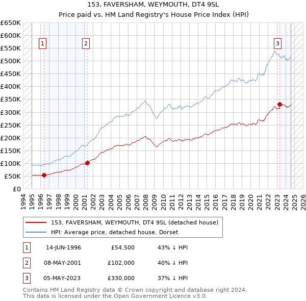 153, FAVERSHAM, WEYMOUTH, DT4 9SL: Price paid vs HM Land Registry's House Price Index