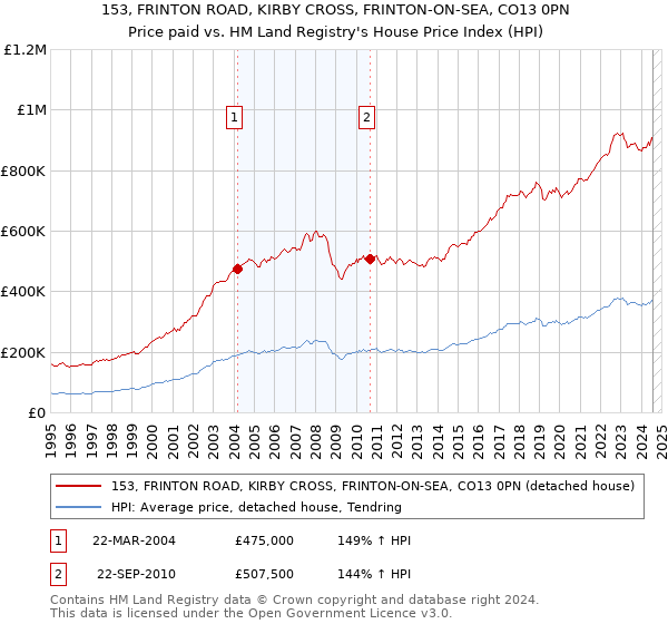 153, FRINTON ROAD, KIRBY CROSS, FRINTON-ON-SEA, CO13 0PN: Price paid vs HM Land Registry's House Price Index