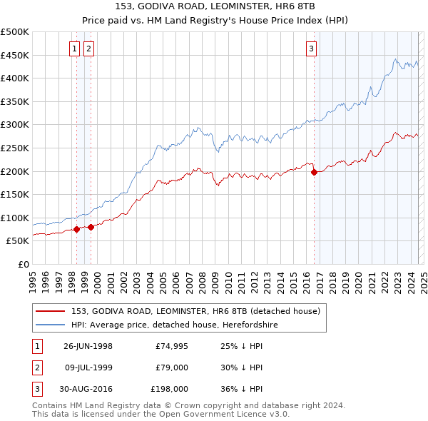 153, GODIVA ROAD, LEOMINSTER, HR6 8TB: Price paid vs HM Land Registry's House Price Index