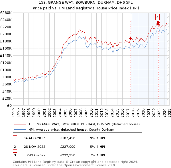 153, GRANGE WAY, BOWBURN, DURHAM, DH6 5PL: Price paid vs HM Land Registry's House Price Index