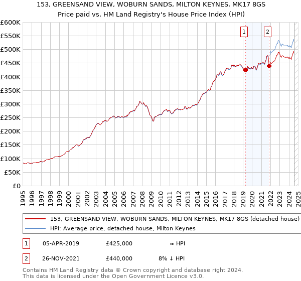 153, GREENSAND VIEW, WOBURN SANDS, MILTON KEYNES, MK17 8GS: Price paid vs HM Land Registry's House Price Index