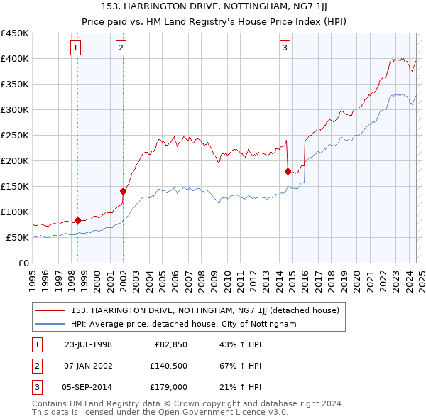 153, HARRINGTON DRIVE, NOTTINGHAM, NG7 1JJ: Price paid vs HM Land Registry's House Price Index