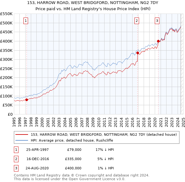 153, HARROW ROAD, WEST BRIDGFORD, NOTTINGHAM, NG2 7DY: Price paid vs HM Land Registry's House Price Index