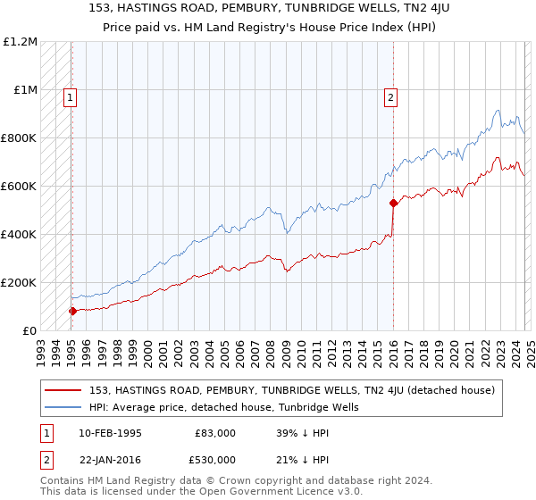 153, HASTINGS ROAD, PEMBURY, TUNBRIDGE WELLS, TN2 4JU: Price paid vs HM Land Registry's House Price Index