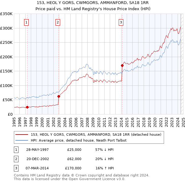 153, HEOL Y GORS, CWMGORS, AMMANFORD, SA18 1RR: Price paid vs HM Land Registry's House Price Index