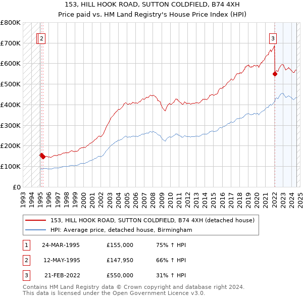 153, HILL HOOK ROAD, SUTTON COLDFIELD, B74 4XH: Price paid vs HM Land Registry's House Price Index