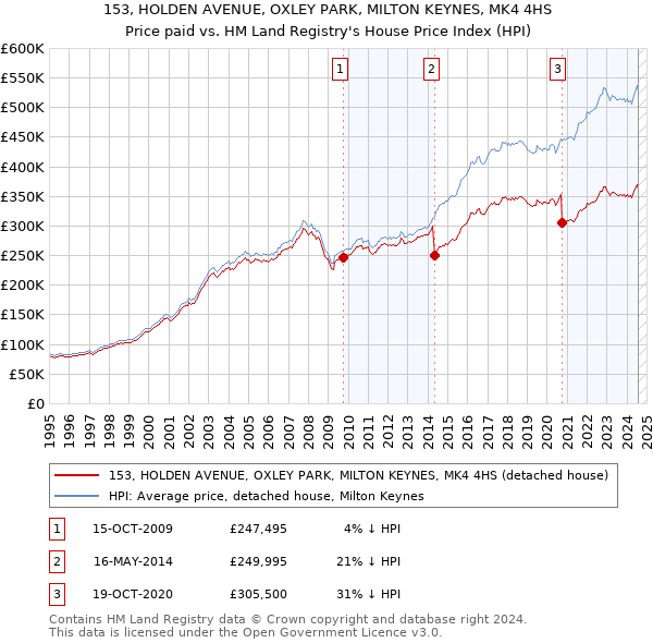 153, HOLDEN AVENUE, OXLEY PARK, MILTON KEYNES, MK4 4HS: Price paid vs HM Land Registry's House Price Index