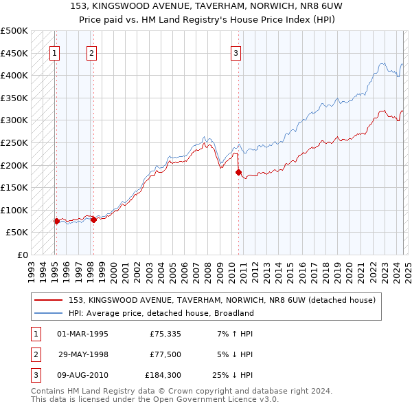 153, KINGSWOOD AVENUE, TAVERHAM, NORWICH, NR8 6UW: Price paid vs HM Land Registry's House Price Index