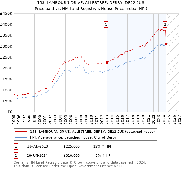 153, LAMBOURN DRIVE, ALLESTREE, DERBY, DE22 2US: Price paid vs HM Land Registry's House Price Index