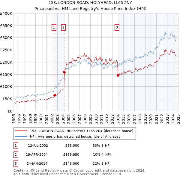 153, LONDON ROAD, HOLYHEAD, LL65 2NY: Price paid vs HM Land Registry's House Price Index