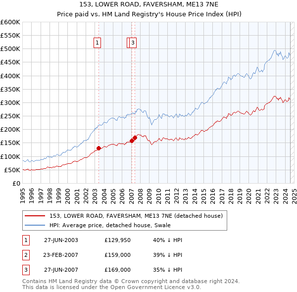 153, LOWER ROAD, FAVERSHAM, ME13 7NE: Price paid vs HM Land Registry's House Price Index