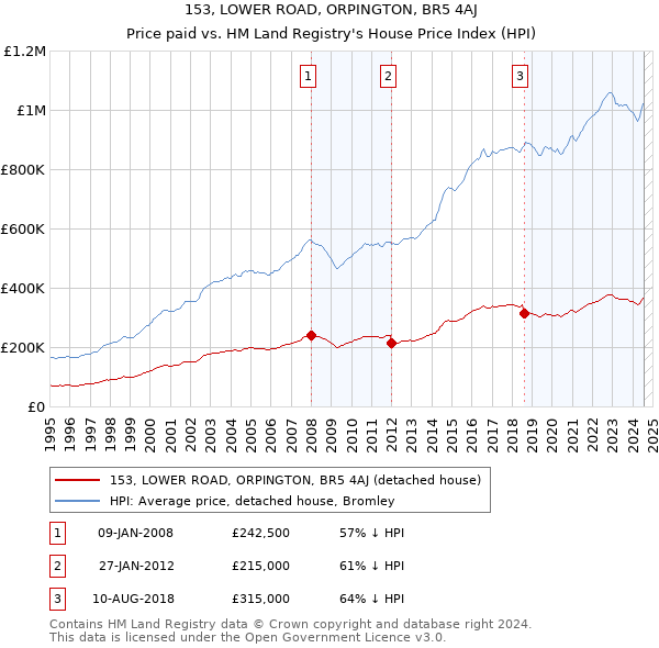 153, LOWER ROAD, ORPINGTON, BR5 4AJ: Price paid vs HM Land Registry's House Price Index