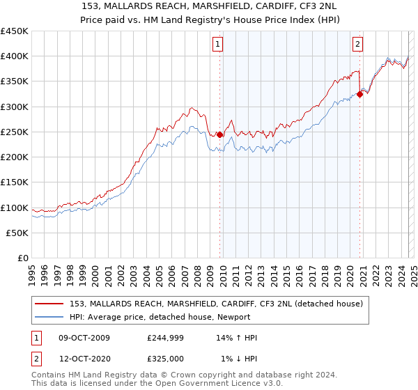 153, MALLARDS REACH, MARSHFIELD, CARDIFF, CF3 2NL: Price paid vs HM Land Registry's House Price Index