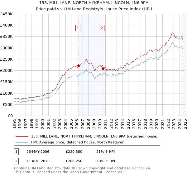 153, MILL LANE, NORTH HYKEHAM, LINCOLN, LN6 9PA: Price paid vs HM Land Registry's House Price Index