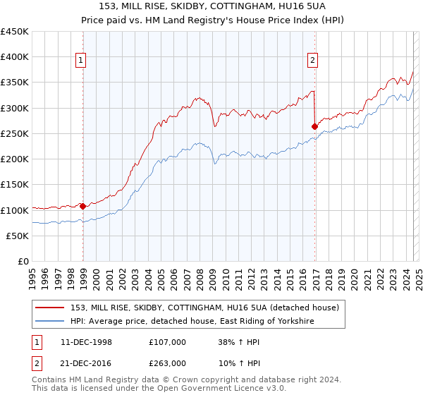 153, MILL RISE, SKIDBY, COTTINGHAM, HU16 5UA: Price paid vs HM Land Registry's House Price Index