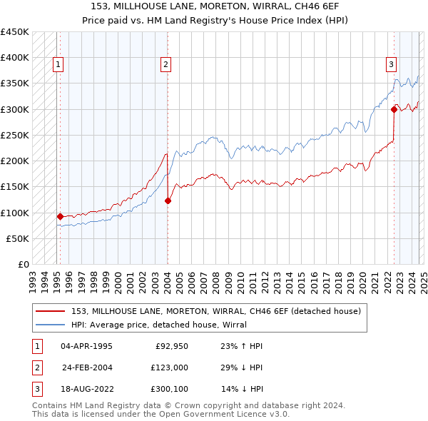 153, MILLHOUSE LANE, MORETON, WIRRAL, CH46 6EF: Price paid vs HM Land Registry's House Price Index