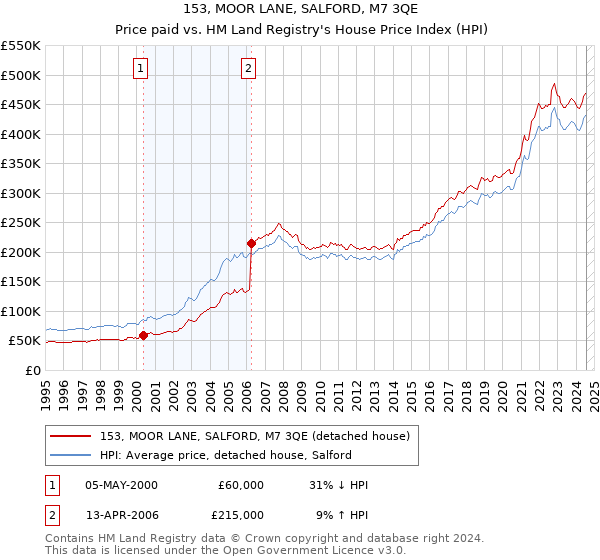 153, MOOR LANE, SALFORD, M7 3QE: Price paid vs HM Land Registry's House Price Index