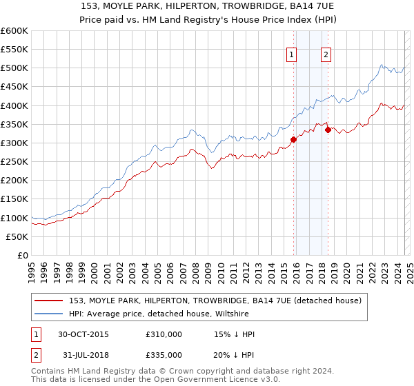 153, MOYLE PARK, HILPERTON, TROWBRIDGE, BA14 7UE: Price paid vs HM Land Registry's House Price Index