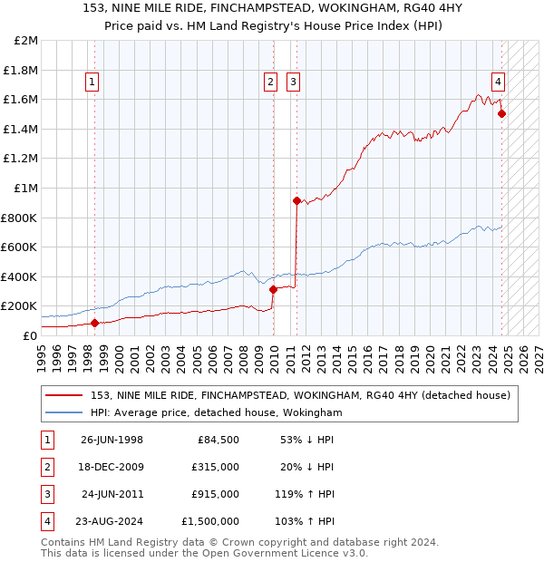 153, NINE MILE RIDE, FINCHAMPSTEAD, WOKINGHAM, RG40 4HY: Price paid vs HM Land Registry's House Price Index